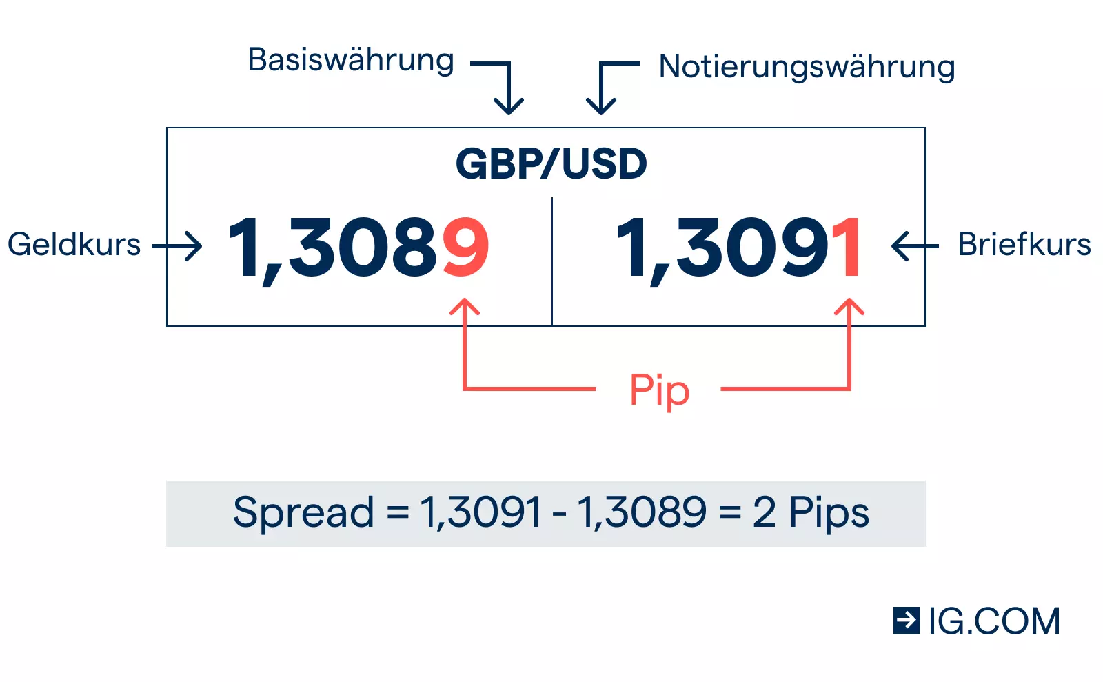 Berechnen Sie den Forex Spread